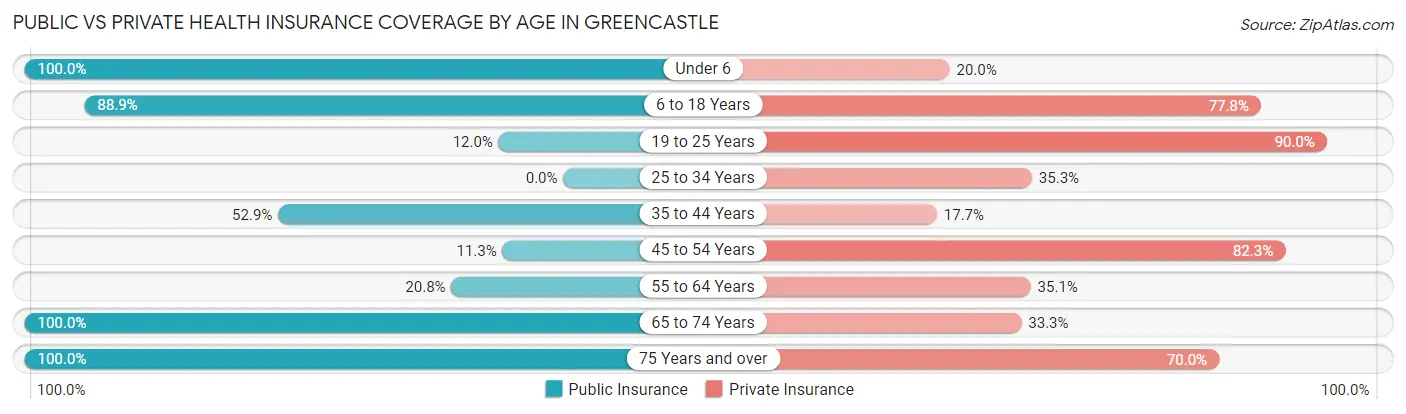Public vs Private Health Insurance Coverage by Age in Greencastle