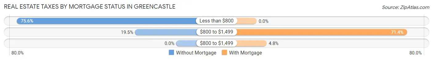 Real Estate Taxes by Mortgage Status in Greencastle