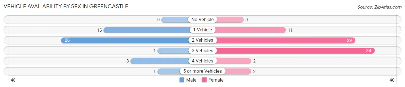 Vehicle Availability by Sex in Greencastle