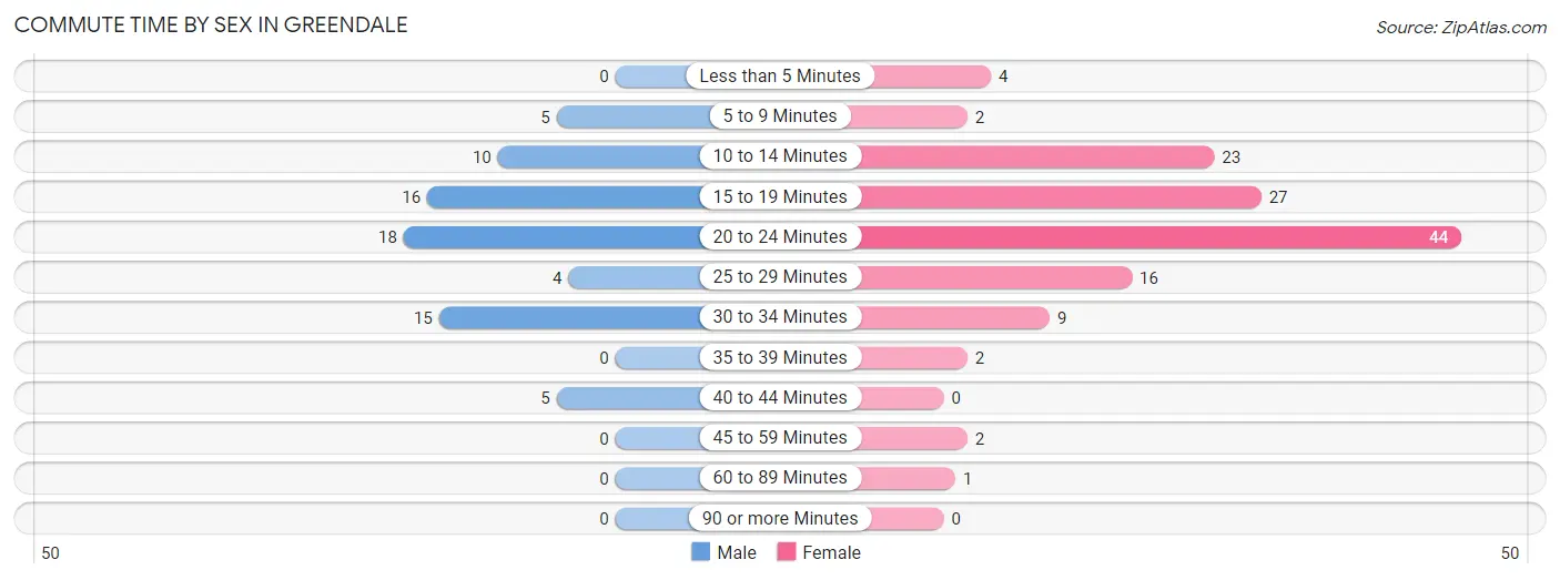 Commute Time by Sex in Greendale