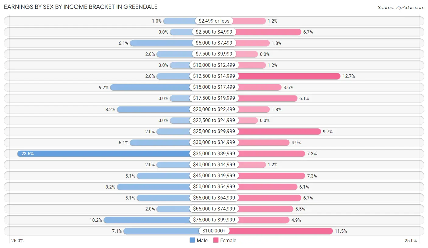 Earnings by Sex by Income Bracket in Greendale