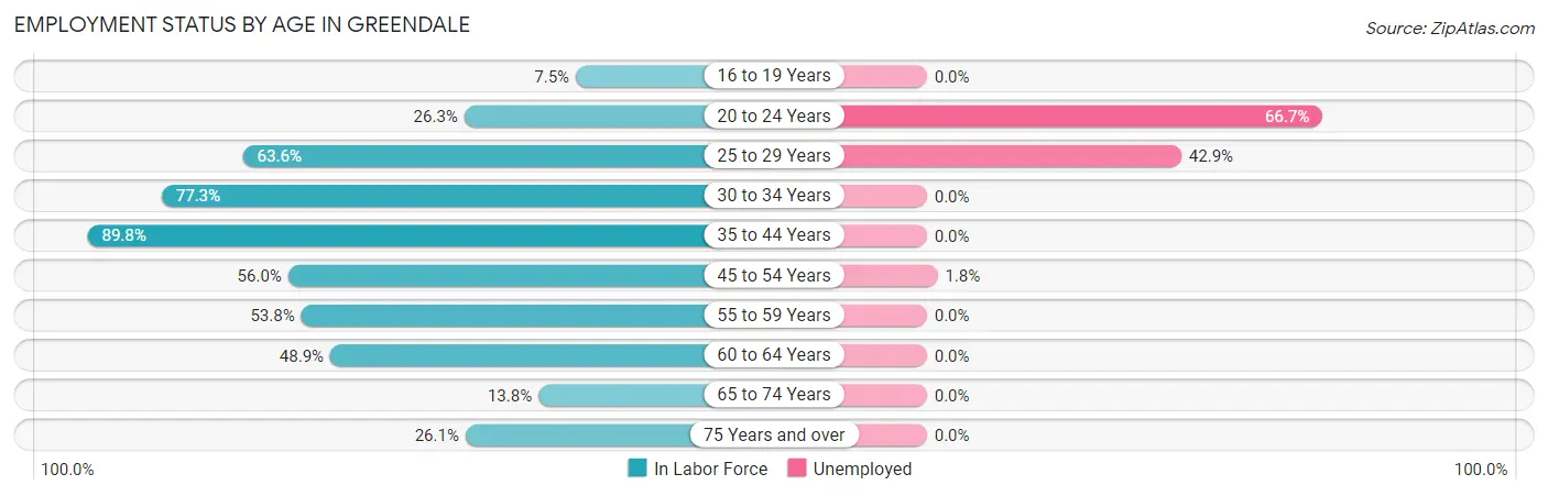 Employment Status by Age in Greendale