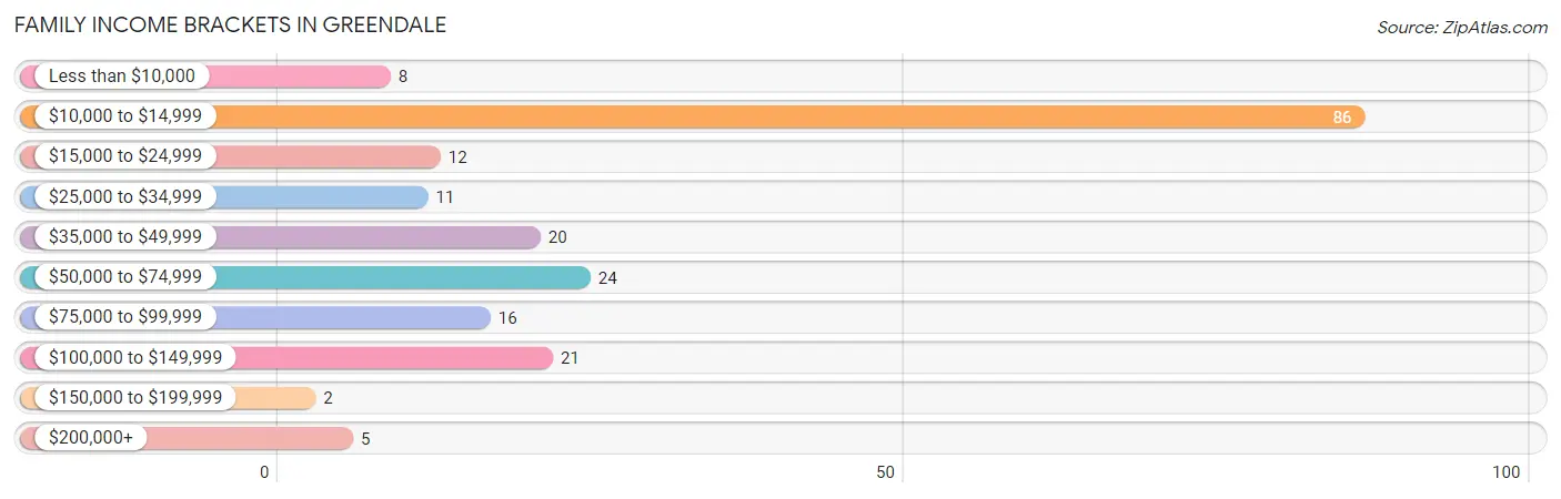 Family Income Brackets in Greendale