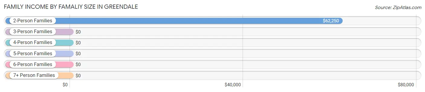 Family Income by Famaliy Size in Greendale