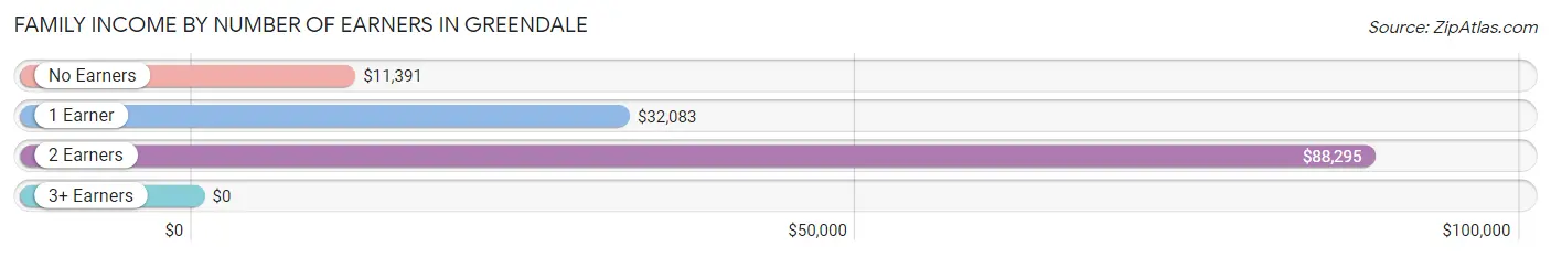 Family Income by Number of Earners in Greendale