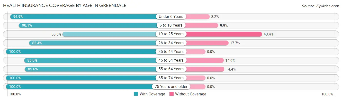 Health Insurance Coverage by Age in Greendale