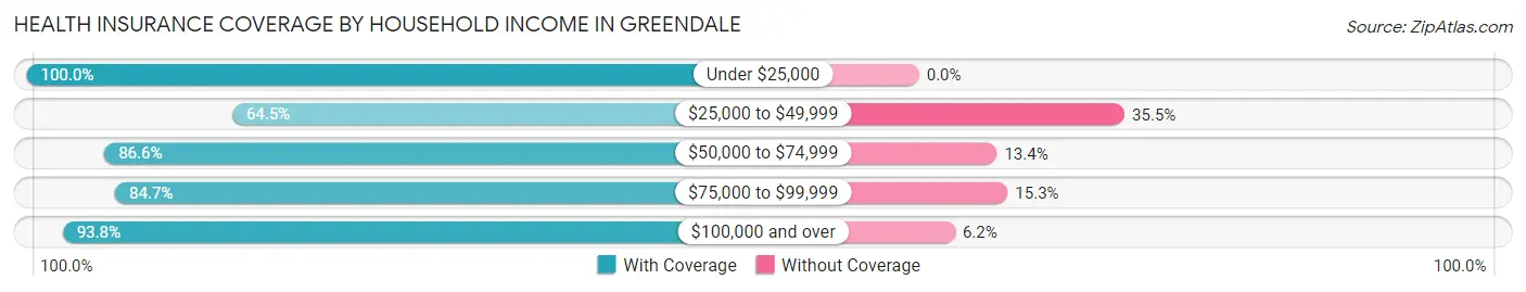 Health Insurance Coverage by Household Income in Greendale