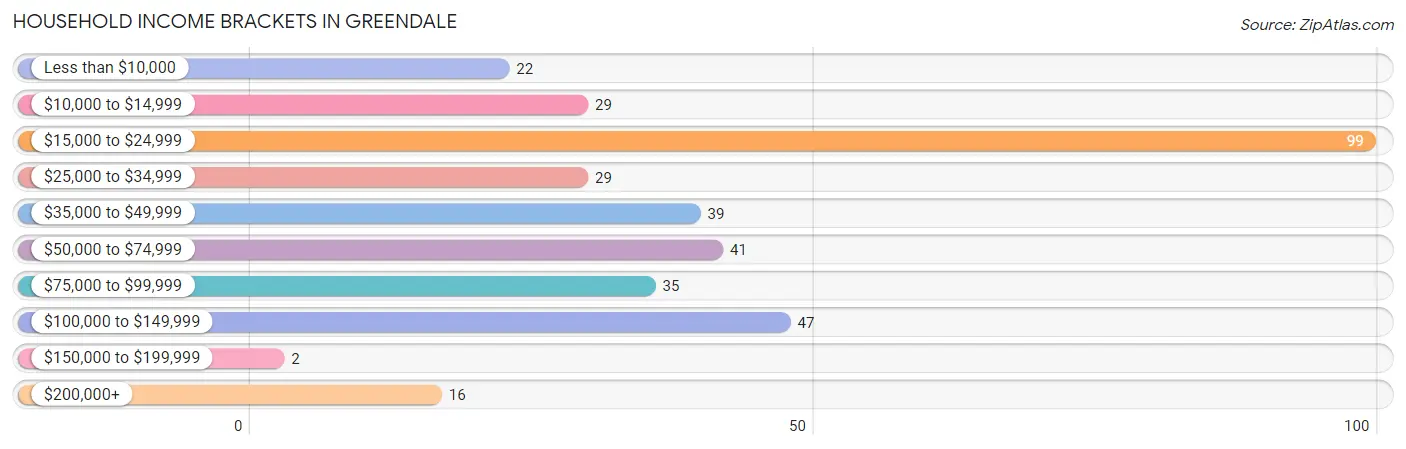 Household Income Brackets in Greendale