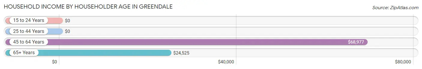 Household Income by Householder Age in Greendale