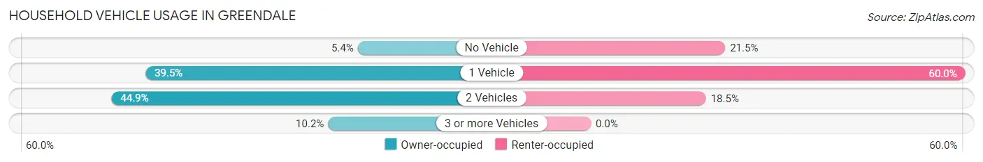 Household Vehicle Usage in Greendale