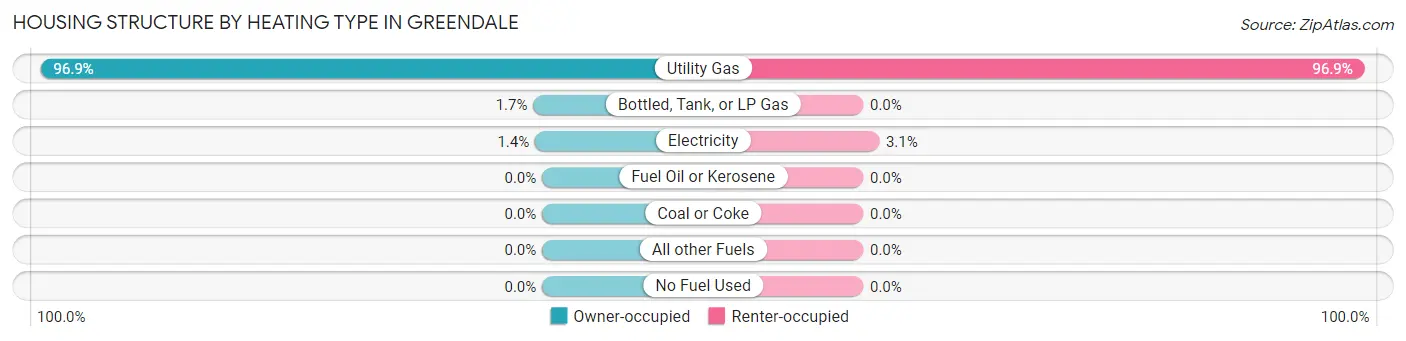 Housing Structure by Heating Type in Greendale