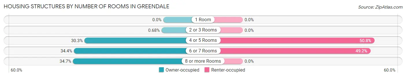 Housing Structures by Number of Rooms in Greendale