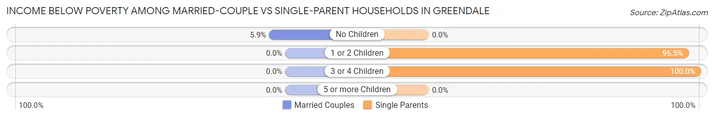 Income Below Poverty Among Married-Couple vs Single-Parent Households in Greendale