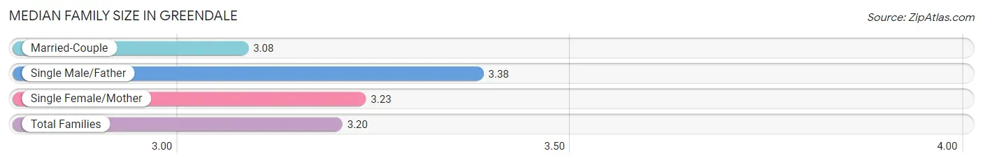 Median Family Size in Greendale