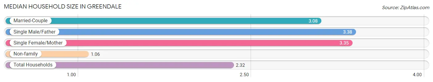 Median Household Size in Greendale