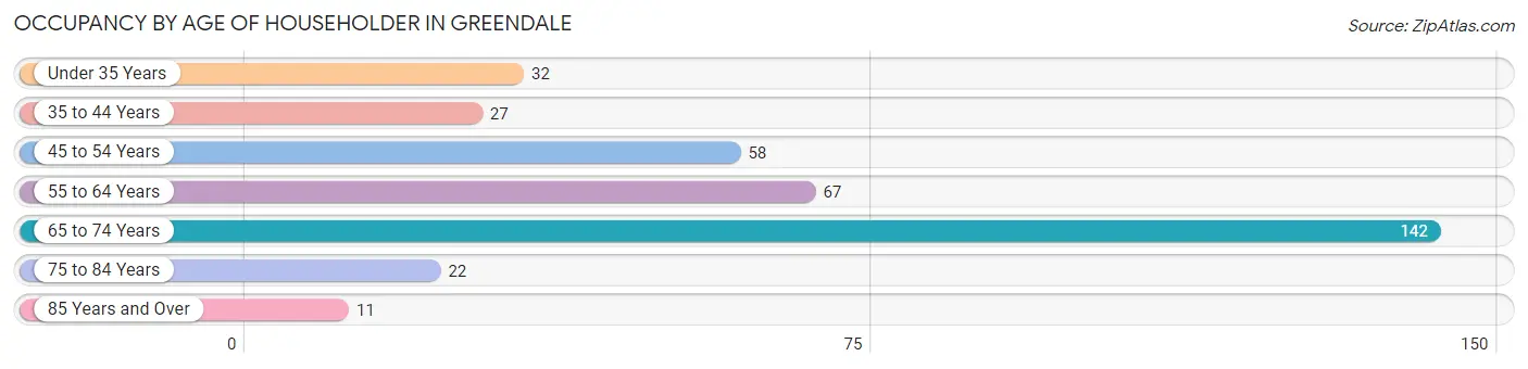 Occupancy by Age of Householder in Greendale