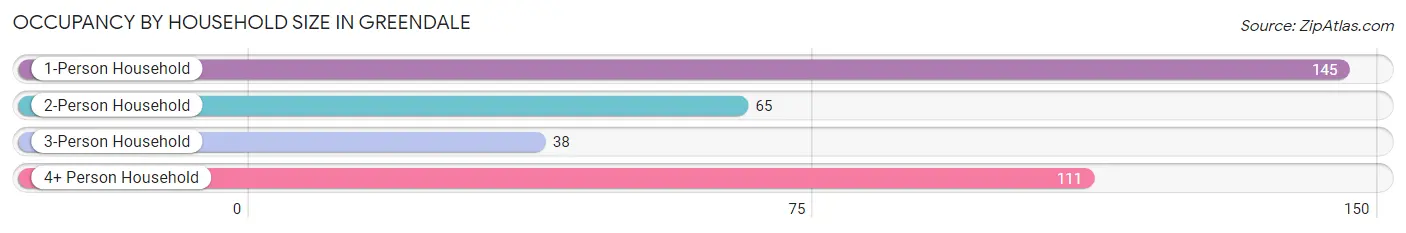 Occupancy by Household Size in Greendale