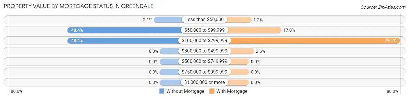 Property Value by Mortgage Status in Greendale