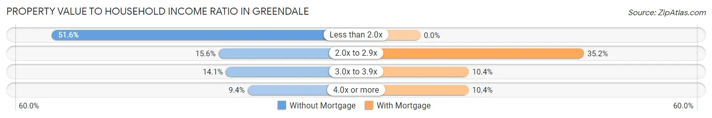 Property Value to Household Income Ratio in Greendale