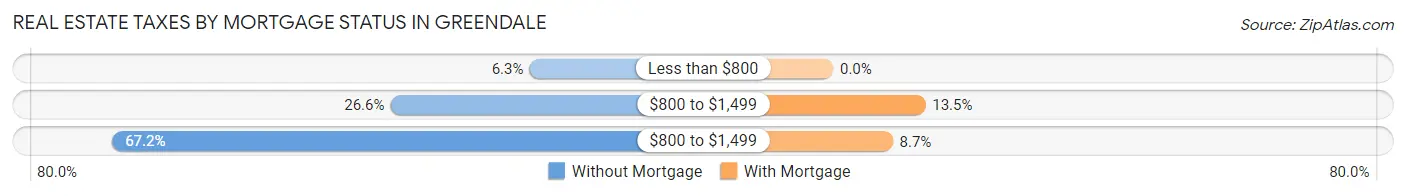 Real Estate Taxes by Mortgage Status in Greendale