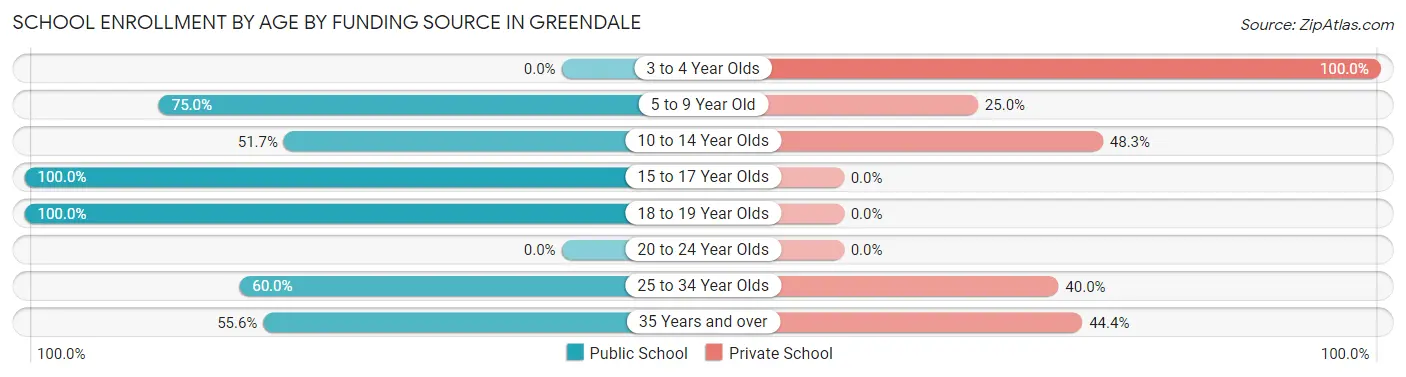 School Enrollment by Age by Funding Source in Greendale