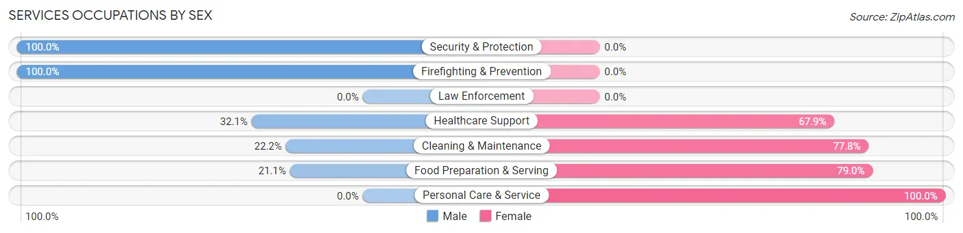 Services Occupations by Sex in Greendale