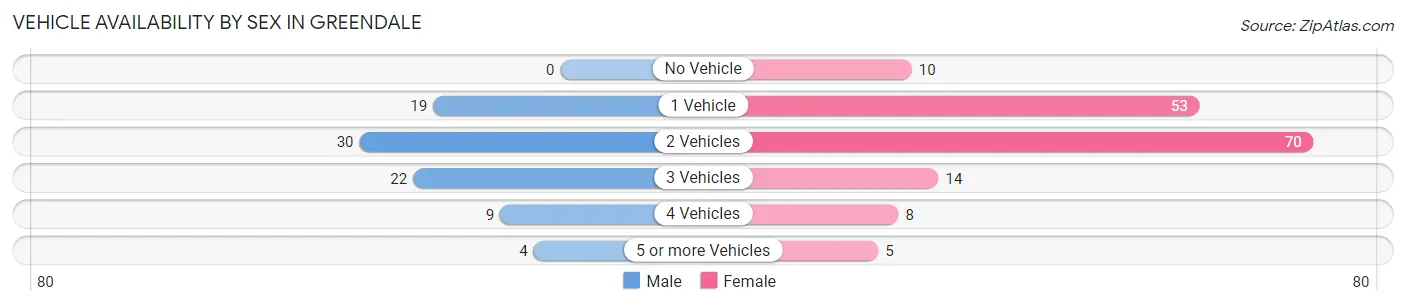 Vehicle Availability by Sex in Greendale