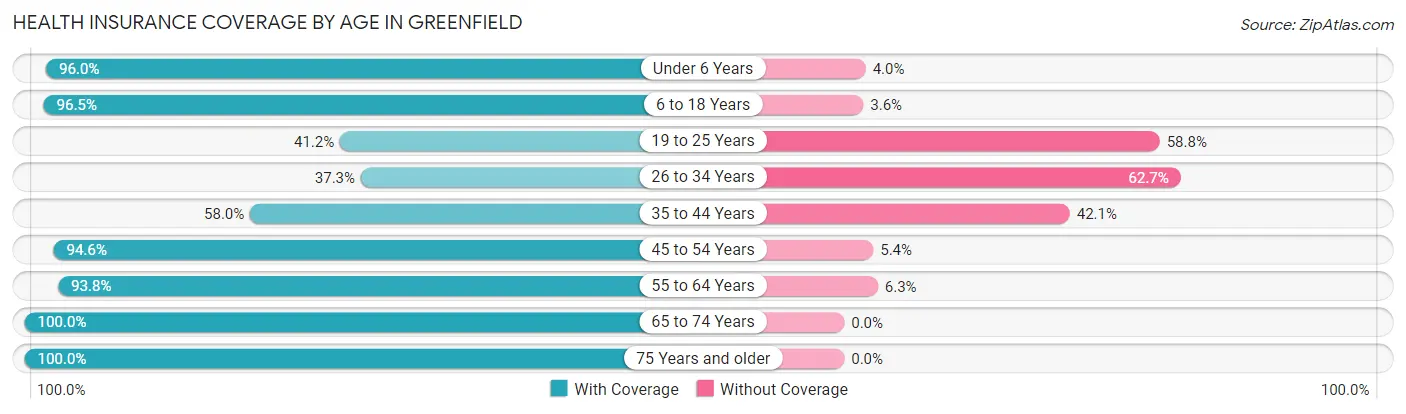 Health Insurance Coverage by Age in Greenfield