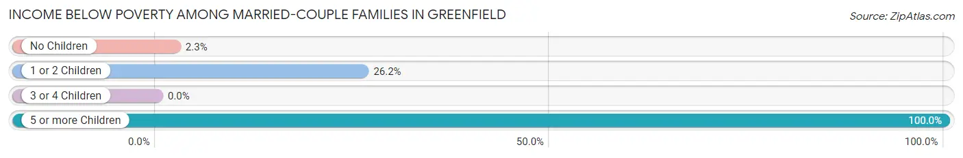 Income Below Poverty Among Married-Couple Families in Greenfield