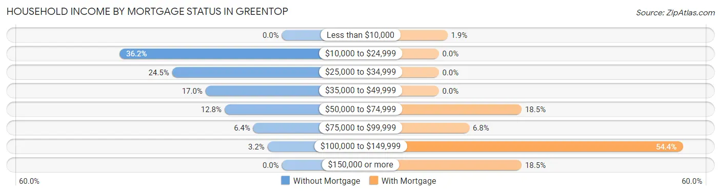 Household Income by Mortgage Status in Greentop