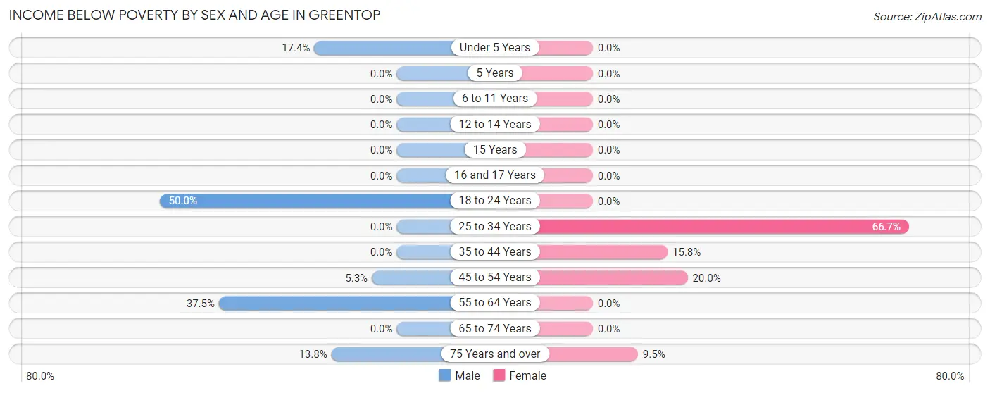 Income Below Poverty by Sex and Age in Greentop