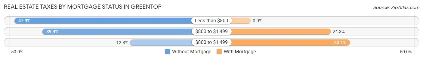 Real Estate Taxes by Mortgage Status in Greentop