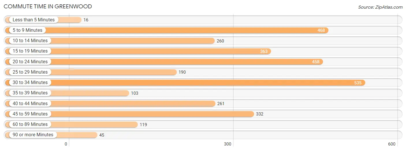 Commute Time in Greenwood