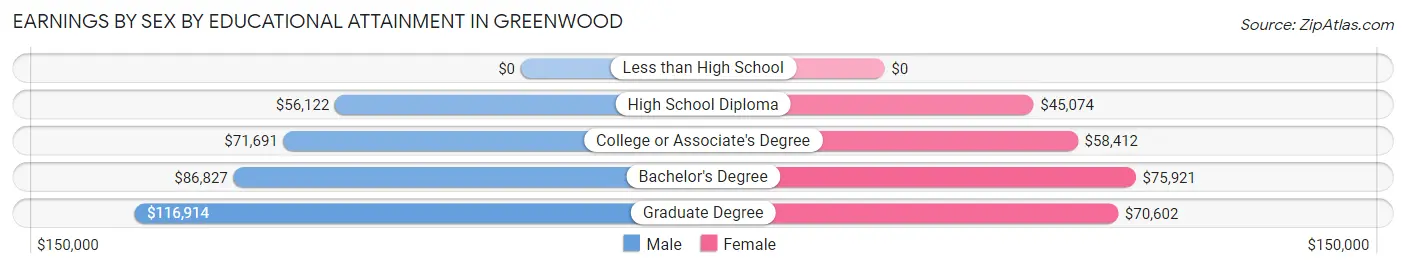 Earnings by Sex by Educational Attainment in Greenwood