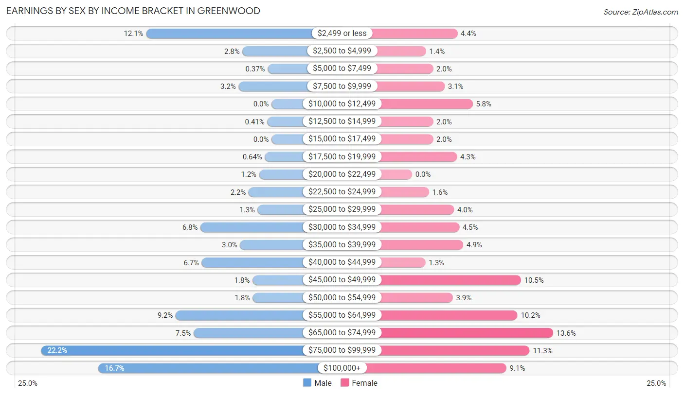 Earnings by Sex by Income Bracket in Greenwood