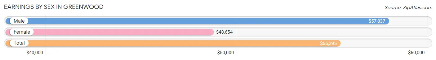 Earnings by Sex in Greenwood