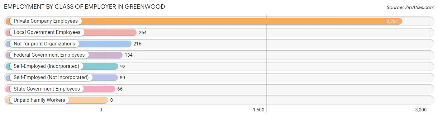 Employment by Class of Employer in Greenwood