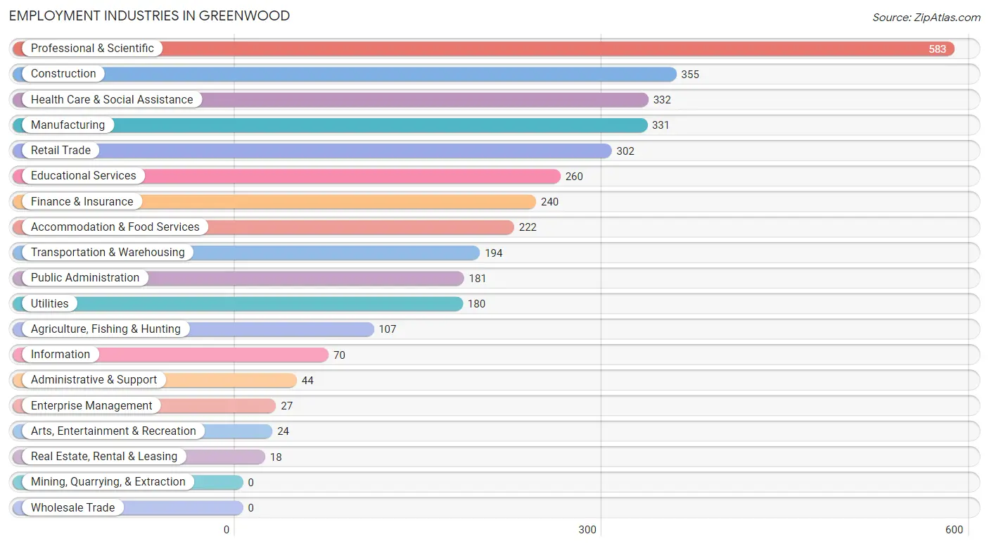Employment Industries in Greenwood