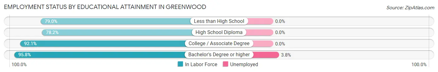 Employment Status by Educational Attainment in Greenwood