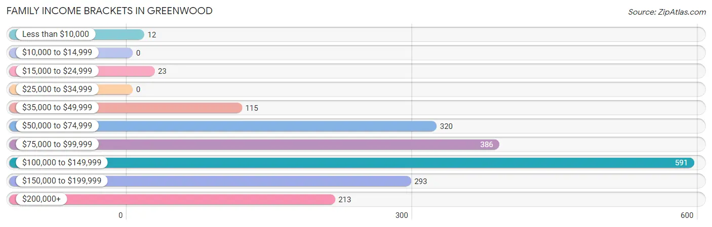 Family Income Brackets in Greenwood