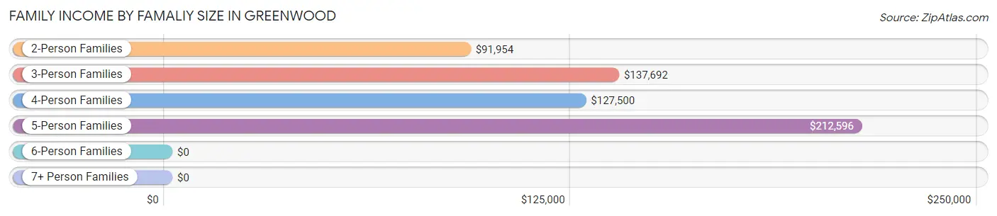 Family Income by Famaliy Size in Greenwood