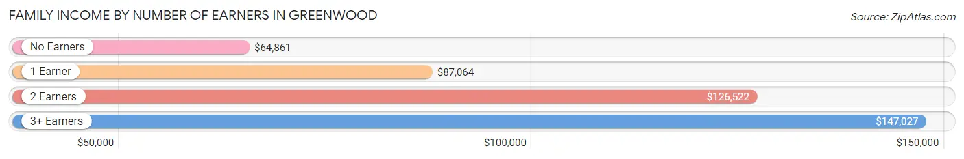 Family Income by Number of Earners in Greenwood