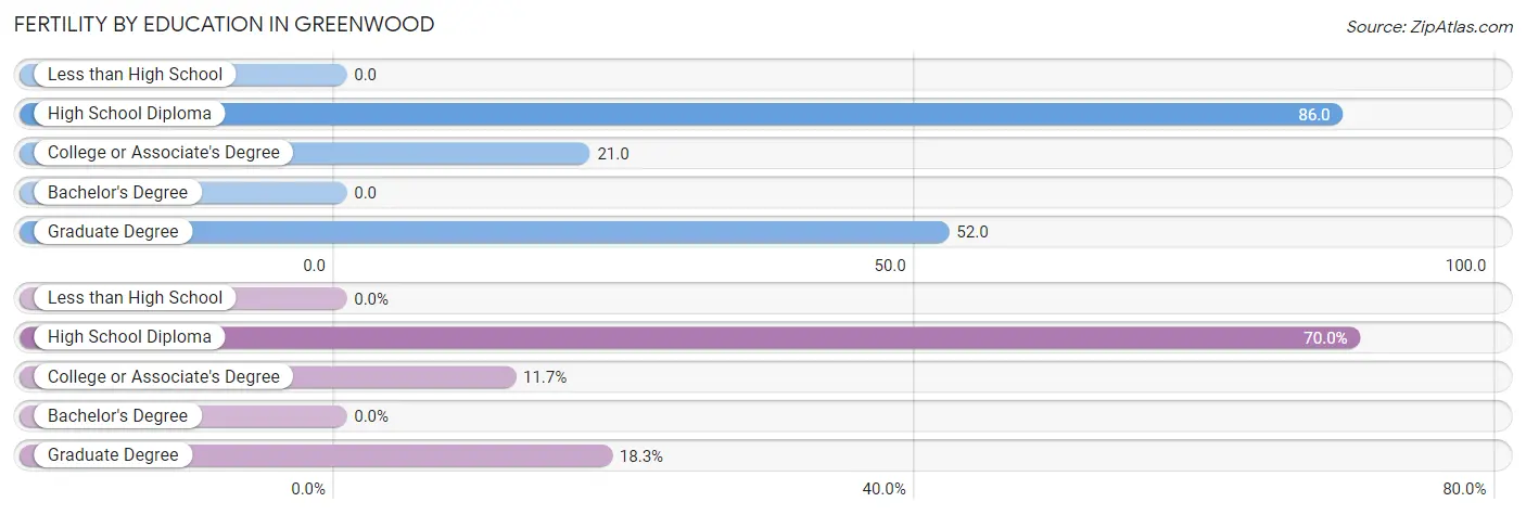 Female Fertility by Education Attainment in Greenwood