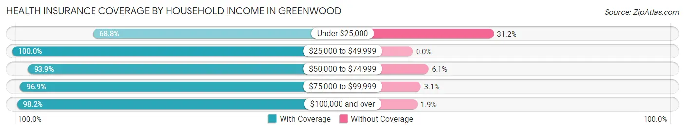 Health Insurance Coverage by Household Income in Greenwood