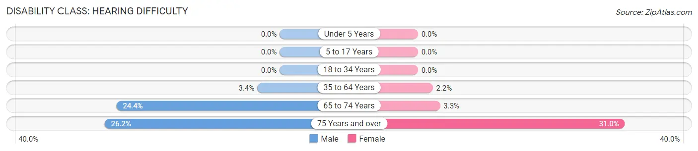 Disability in Greenwood: <span>Hearing Difficulty</span>