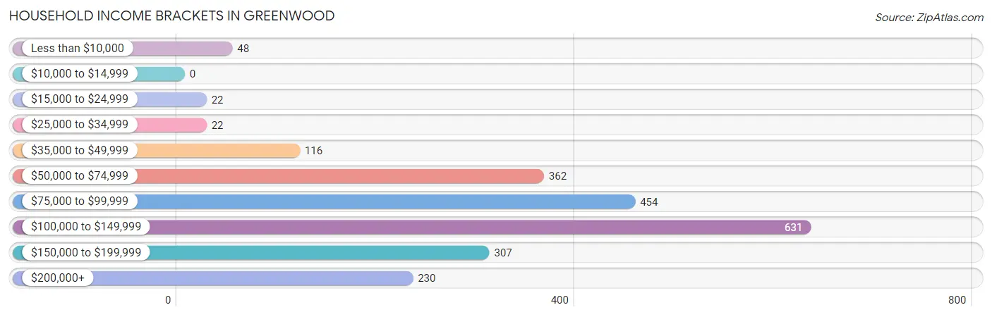 Household Income Brackets in Greenwood