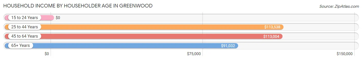 Household Income by Householder Age in Greenwood