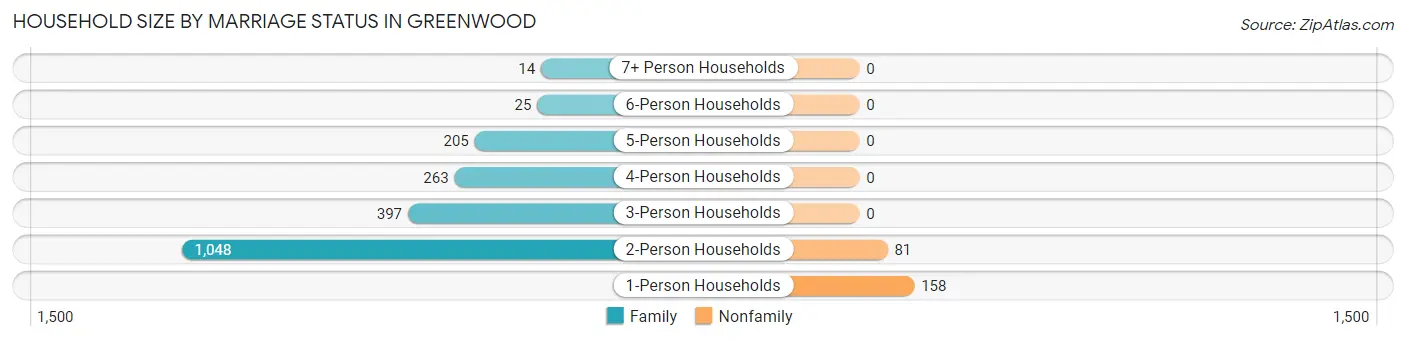 Household Size by Marriage Status in Greenwood