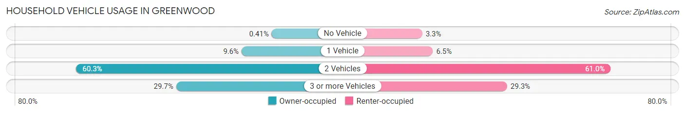 Household Vehicle Usage in Greenwood