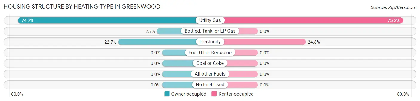 Housing Structure by Heating Type in Greenwood